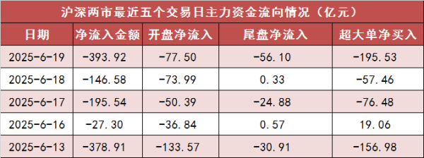 策略通 【19日资金路线图】两市主力资金净流出近400亿元 石油石化行业实现净流入