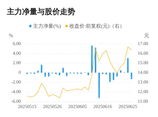 达道宝 兆日科技06月26日主力大幅流出