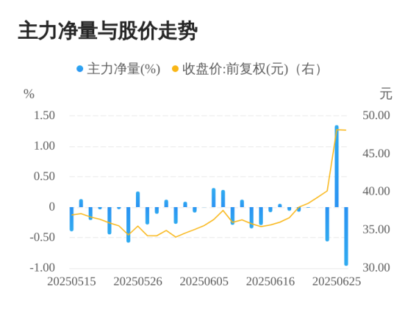 乐天盈配资 泰凌微06月26日主力大幅流出