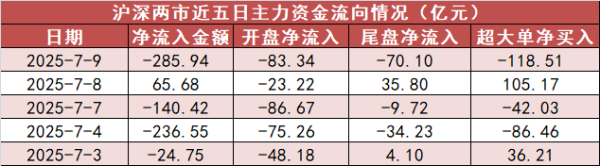 瑞银网配资 【9日资金路线图】银行板块净流入逾30亿元居首 龙虎榜机构抢筹多股