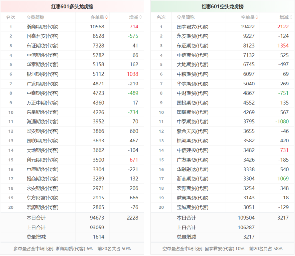 融证通 红枣龙虎榜 | 主力合约增仓下行 多空双方均呈进场态势