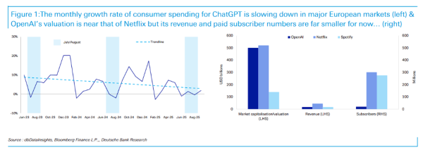 天牛宝配资 AI的危险信号：ChatGPT的欧洲付费用户增长或已停滞！